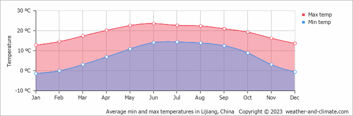 Average monthly minimum and maximum temperature in Lijiang, China
