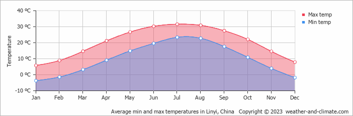 Average monthly minimum and maximum temperature in Linyi, China