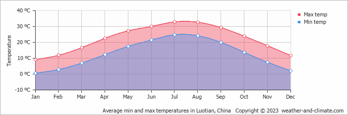 Average monthly minimum and maximum temperature in Luotian, China