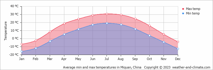 Average monthly minimum and maximum temperature in Miquan, China
