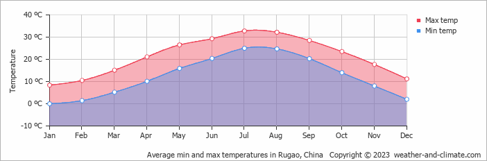 Average monthly minimum and maximum temperature in Rugao, China
