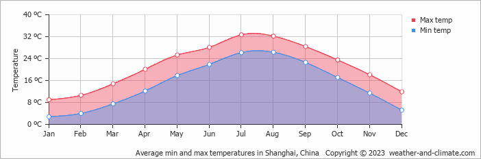 Average monthly minimum and maximum temperature in Shanghai, China
