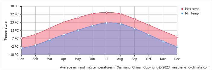 Average monthly minimum and maximum temperature in Xianyang, China