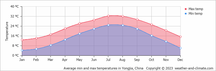 Average monthly minimum and maximum temperature in Yongjia, China