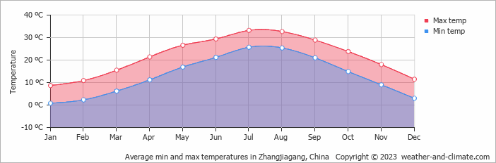 Average monthly minimum and maximum temperature in Zhangjiagang, China