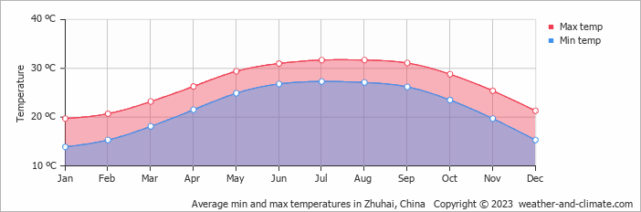 Average monthly minimum and maximum temperature in Zhuhai, 