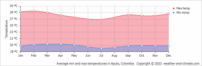 Average monthly minimum and maximum temperature in Apulo, Colombia