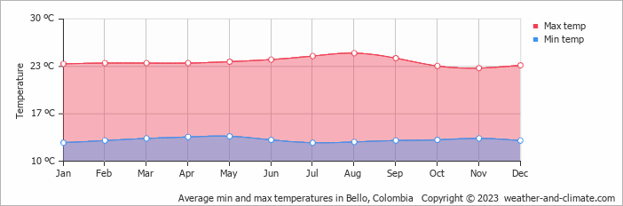 Average monthly minimum and maximum temperature in Bello, Colombia