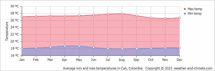 Average monthly minimum and maximum temperature in Cali, Colombia