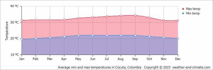 Average monthly minimum and maximum temperature in Cúcuta, 