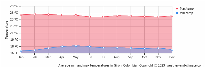 Average monthly minimum and maximum temperature in Girón, Colombia