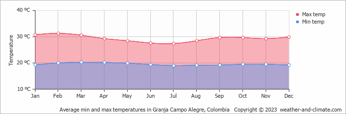 Average monthly minimum and maximum temperature in Granja Campo Alegre, Colombia