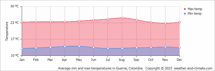 Average monthly minimum and maximum temperature in Guarne, Colombia