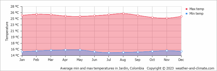 Average monthly minimum and maximum temperature in Jardin, Colombia