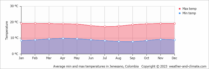 Average monthly minimum and maximum temperature in Jenesano, Colombia