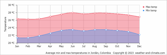 Average monthly minimum and maximum temperature in Jordán, Colombia