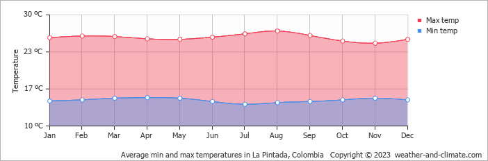 Average monthly minimum and maximum temperature in La Pintada, Colombia