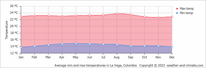 Average monthly minimum and maximum temperature in La Vega, Colombia
