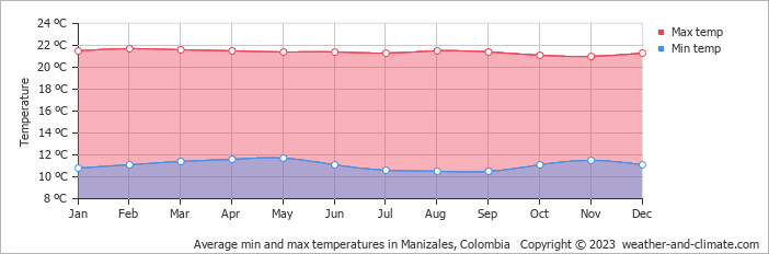 Average monthly minimum and maximum temperature in Manizales, Colombia