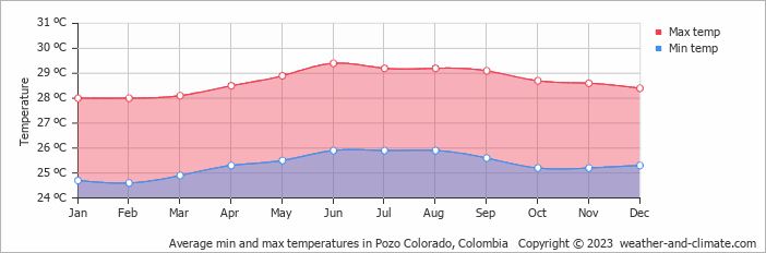 Average monthly minimum and maximum temperature in Pozo Colorado, 
