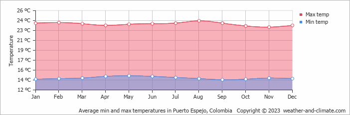 Average monthly minimum and maximum temperature in Puerto Espejo, Colombia