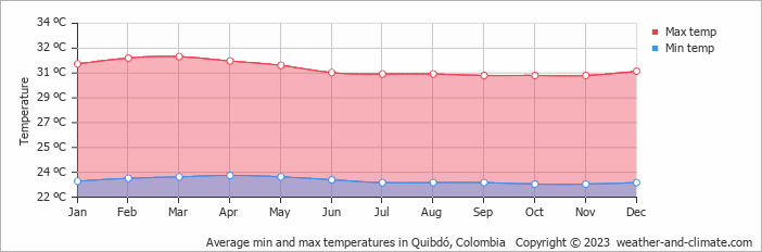 Average monthly minimum and maximum temperature in Quibdó, Colombia