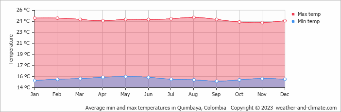 Average monthly minimum and maximum temperature in Quimbaya, 