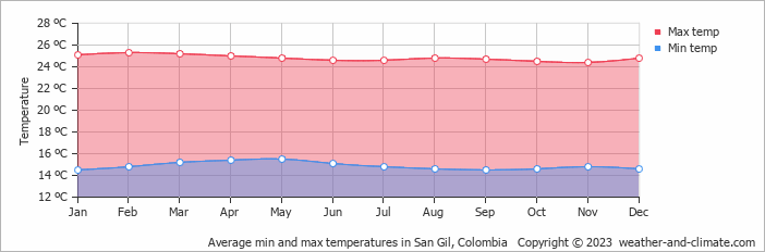 Average monthly minimum and maximum temperature in San Gil, Colombia