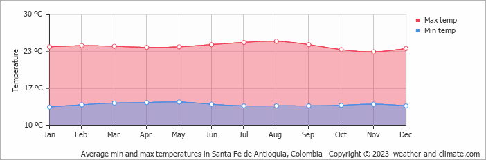 Average monthly minimum and maximum temperature in Santa Fe de Antioquia, 