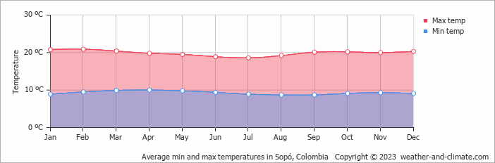Average monthly minimum and maximum temperature in Sopó, Colombia