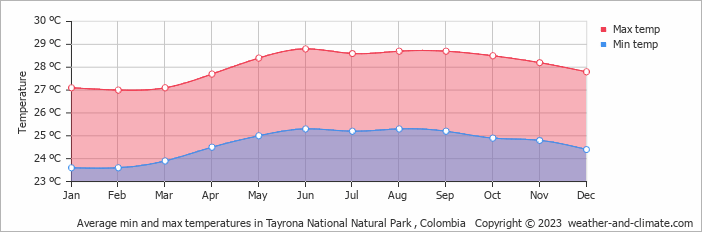 Average monthly minimum and maximum temperature in Tayrona National Natural Park , 
