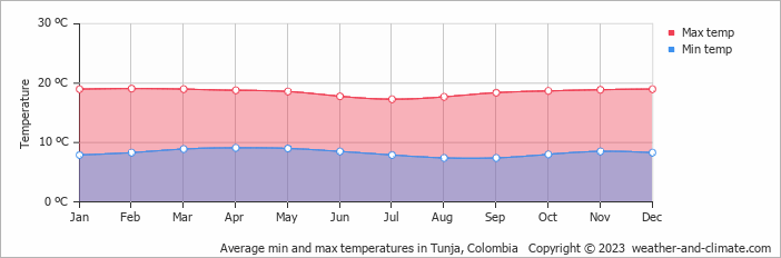 Average monthly minimum and maximum temperature in Tunja, Colombia