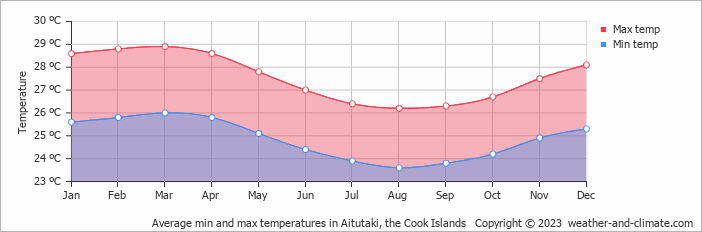 Average monthly minimum and maximum temperature in Aitutaki, 