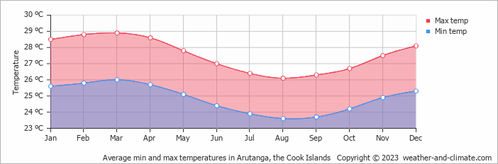 Average monthly minimum and maximum temperature in Arutanga, 