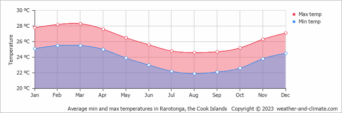 Average monthly minimum and maximum temperature in Rarotonga, the Cook Islands