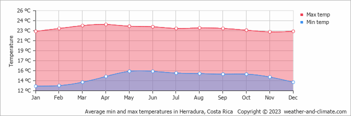 Average monthly minimum and maximum temperature in Herradura, Costa Rica