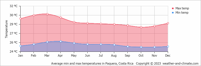 Average monthly minimum and maximum temperature in Paquera, Costa Rica