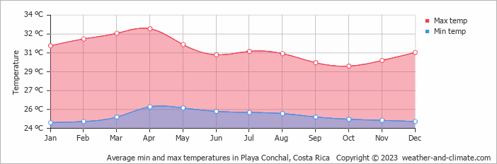 Average monthly minimum and maximum temperature in Playa Conchal, Costa Rica
