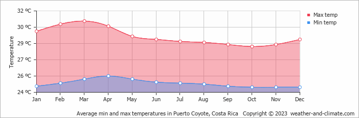 Average monthly minimum and maximum temperature in Puerto Coyote, Costa Rica