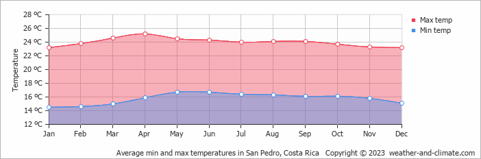 Average monthly minimum and maximum temperature in San Pedro, Costa Rica