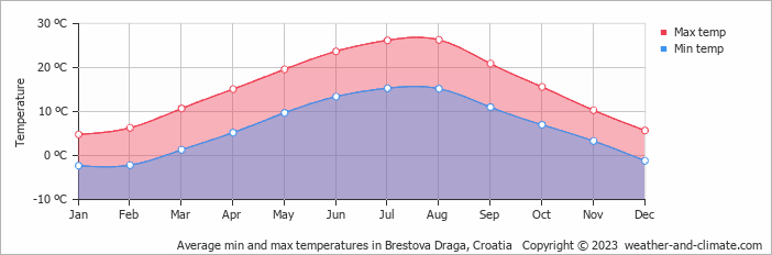 Average monthly minimum and maximum temperature in Brestova Draga, Croatia