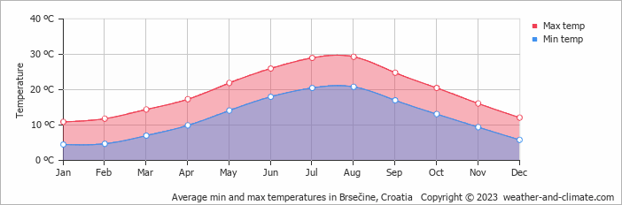 Average monthly minimum and maximum temperature in Brsečine, Croatia