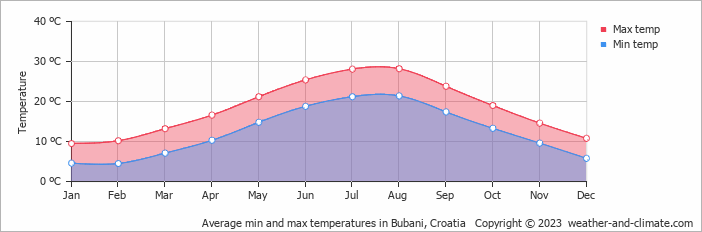 Average monthly minimum and maximum temperature in Bubani, Croatia