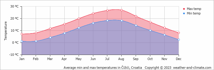 Average monthly minimum and maximum temperature in Čižići, Croatia