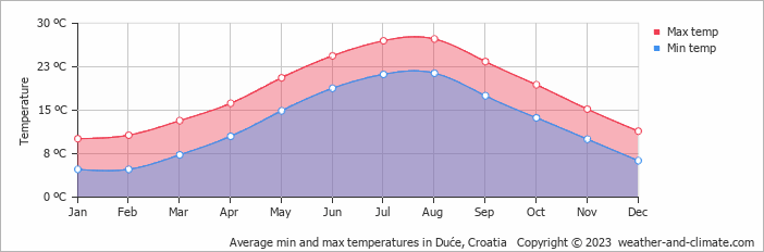 Average monthly minimum and maximum temperature in Duće, Croatia