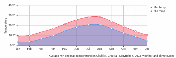 Average monthly minimum and maximum temperature in Gljuščići, Croatia