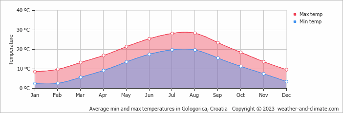 Average monthly minimum and maximum temperature in Gologorica, Croatia