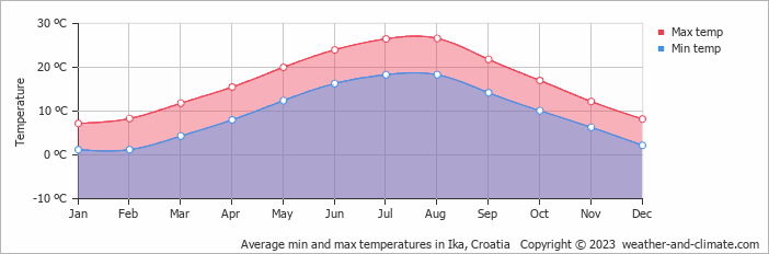 Average monthly minimum and maximum temperature in Ika, Croatia