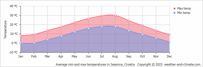 Average monthly minimum and maximum temperature in Jasenice, Croatia