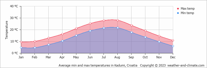 Average monthly minimum and maximum temperature in Kadumi, Croatia